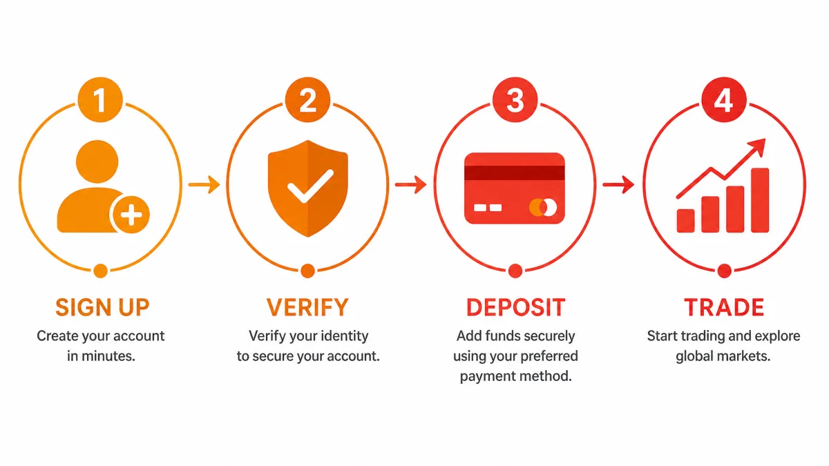 Thornwick Kapsted — registration steps infographic